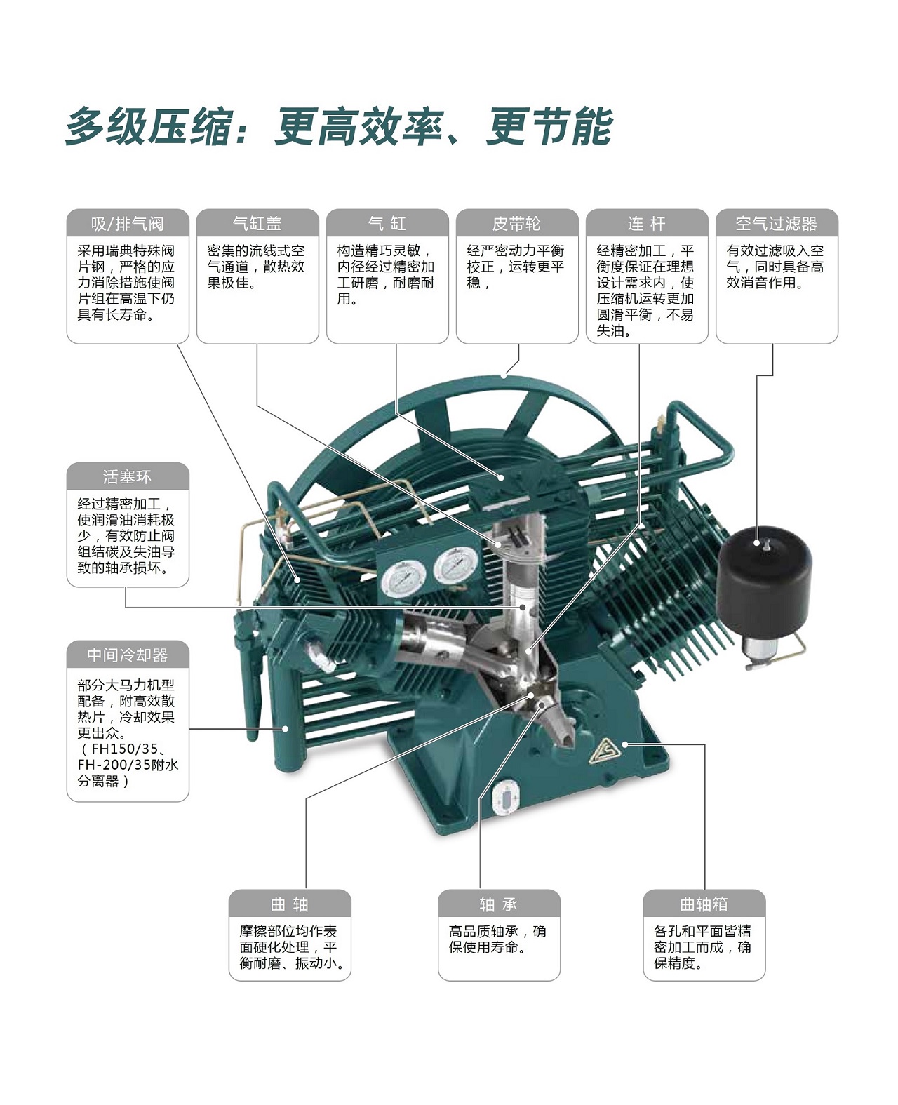 FH系列中压活塞式空压机产品与配置资料