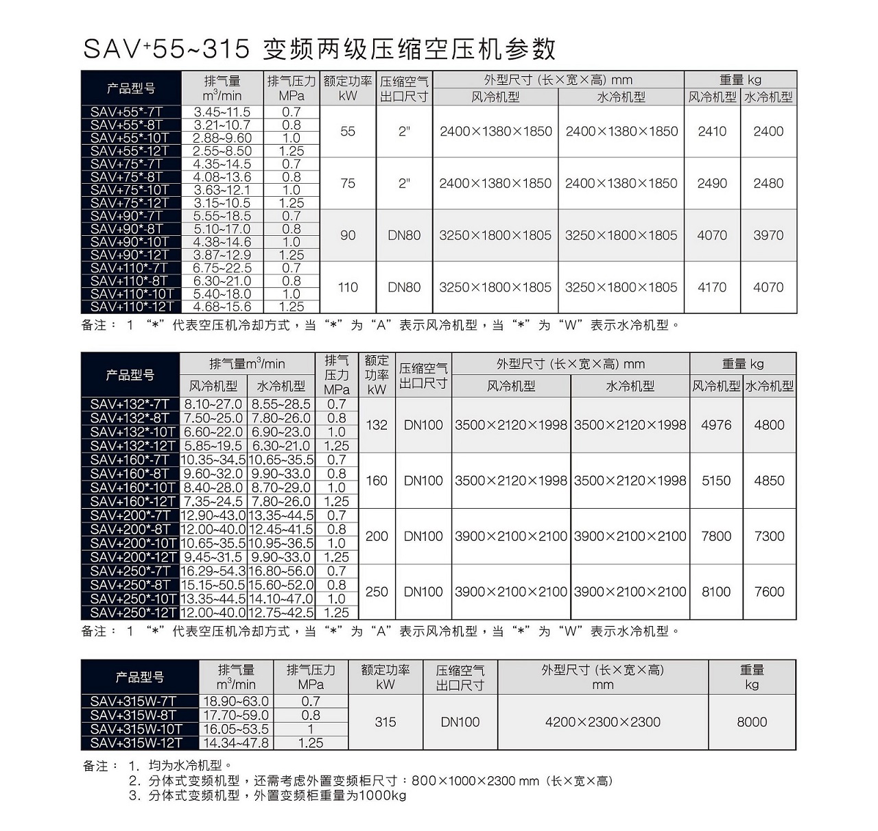 复盛SAV+变频双级空压机参数.jpg