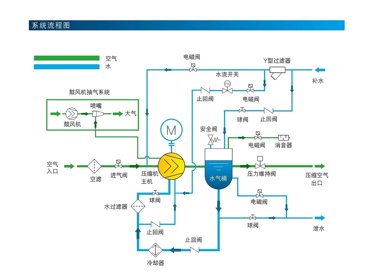 复盛SWV变频无油螺杆空压机系统流程图.jpg