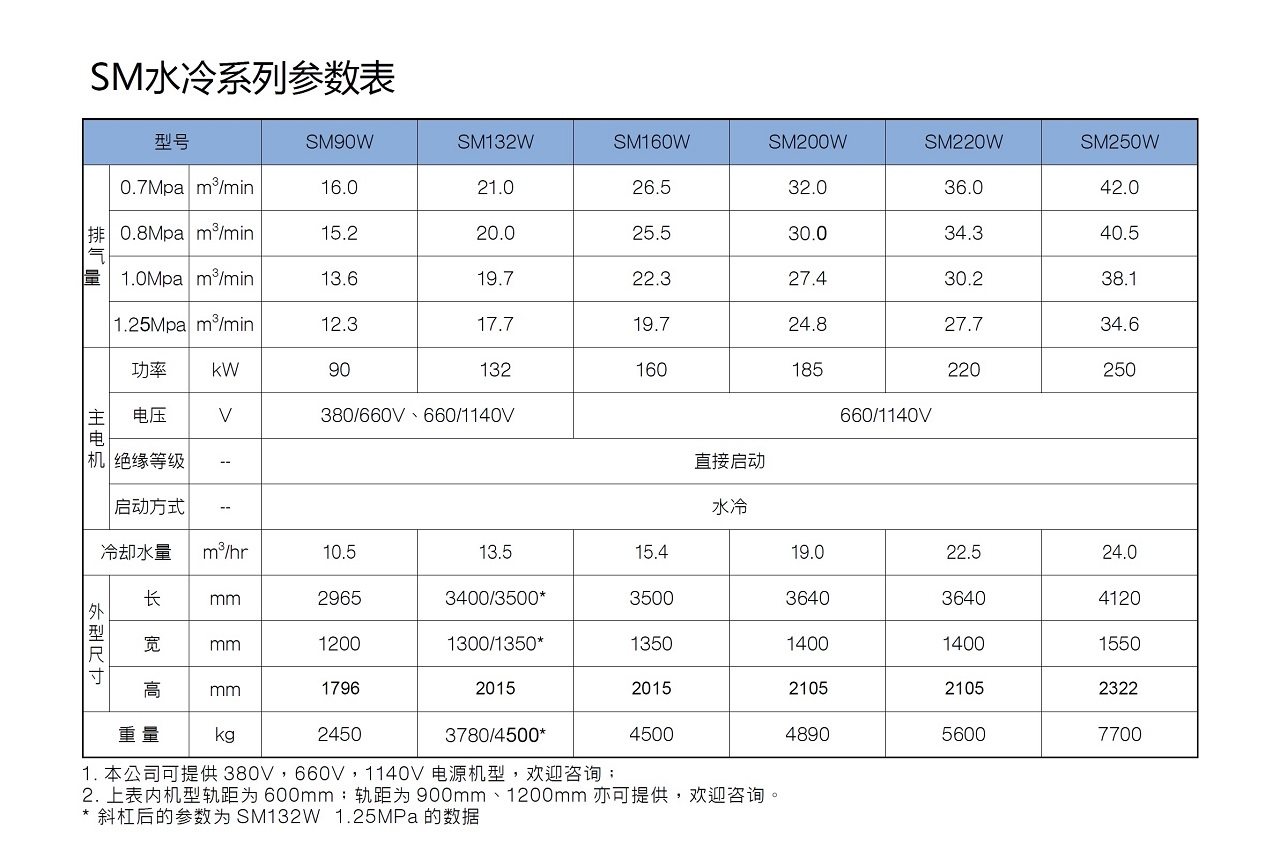 SM Series 微油螺杆空压机 参数图表 复盛矿用防爆螺杆空压机水冷机型参数.jpg