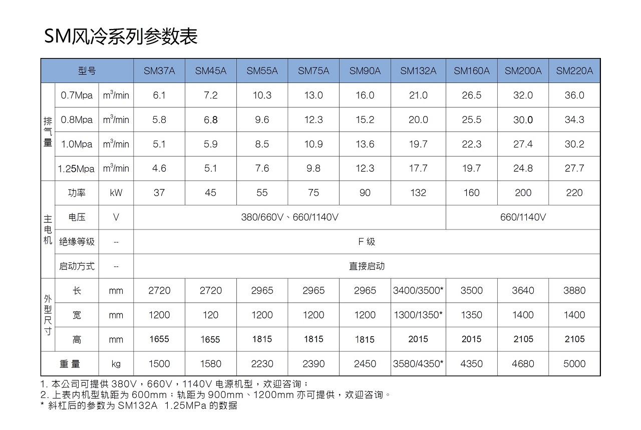 SM Series 微油螺杆空压机 参数图表 复盛矿用防爆螺杆空压机风冷机型参数.jpg