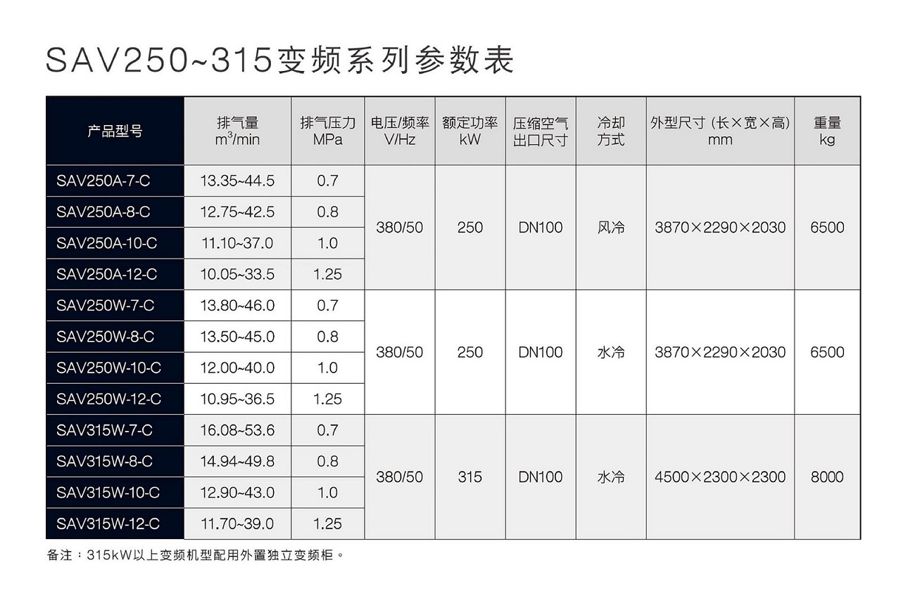 SA250~400 Series 螺杆空压机 参数图表 复盛SAV变频螺杆空压机参数.jpg