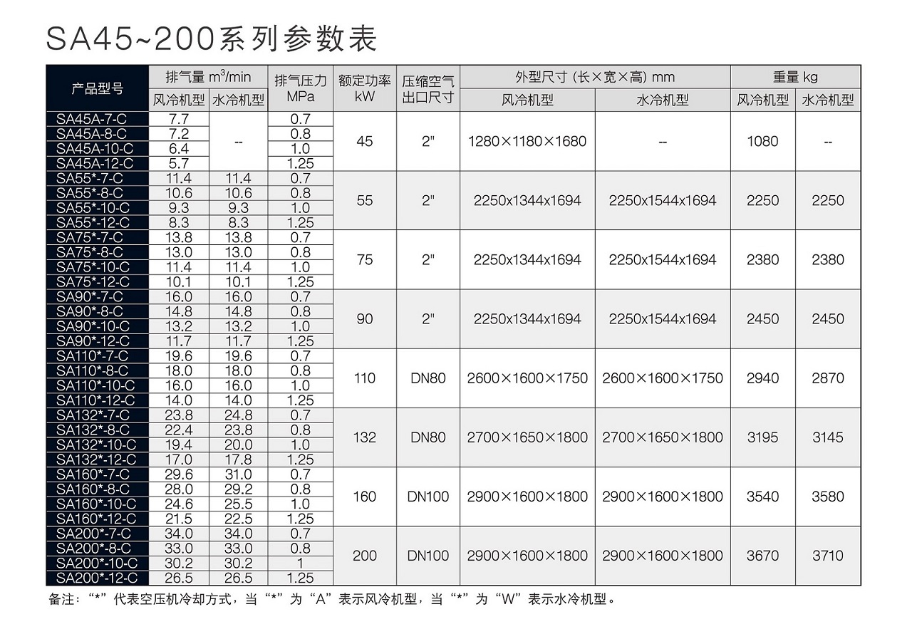 SA55~200 Series 螺杆空压机 参数图表 复盛SA螺杆空压机参数.jpg