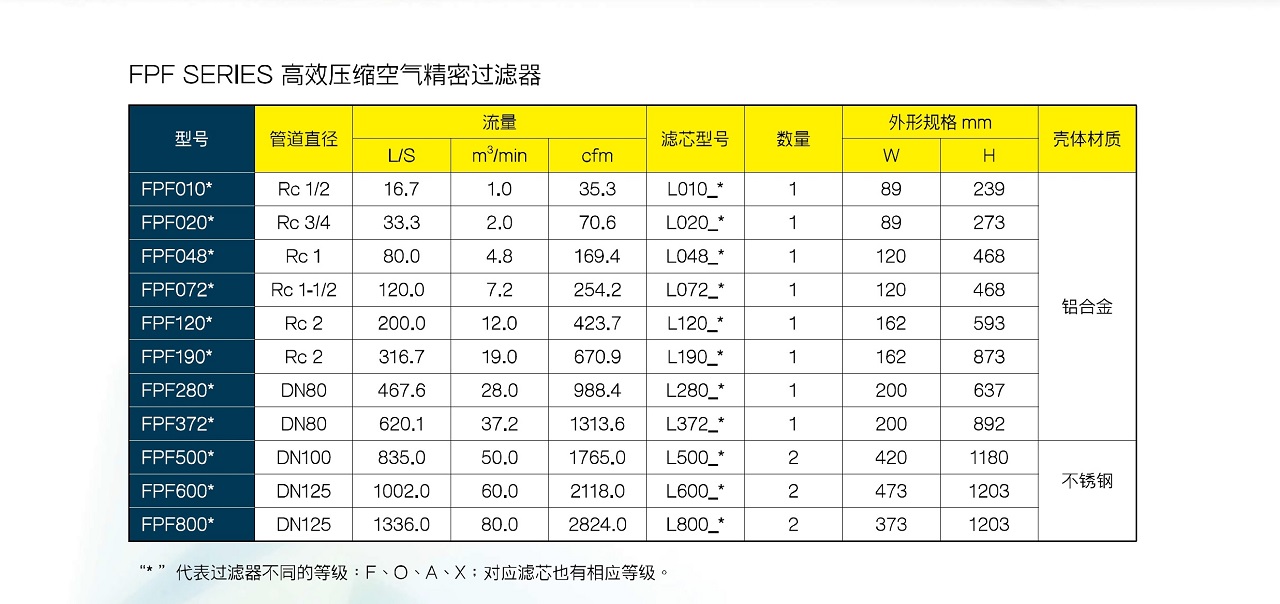 FPF 精密过滤器 参数图表 上海复盛高效精密过滤器参数.jpg