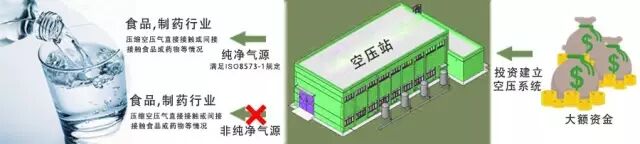 应用 | 食品及制药产业用压缩空气