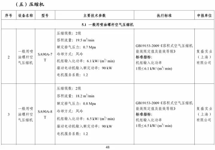 年度荣耀 | 带劲! 复盛超1级能效产品正式纳入2017“能效之星”产品目录和“国家工业节能技术装备推荐”目录