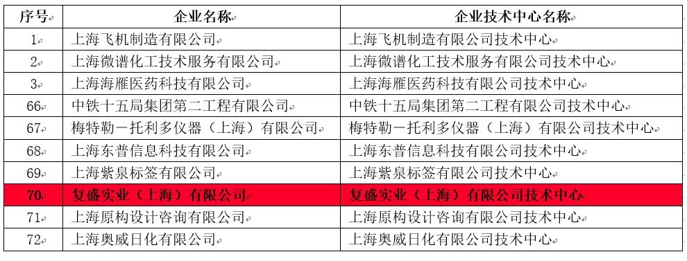 复盛公司获评“上海市企业技术中心”,成功总是更青睐奋进者