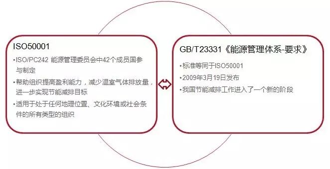 普及篇 | 何为能源管理体系以及相关扶持政策
