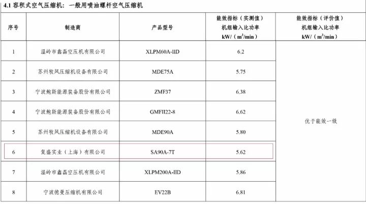 年度荣耀 | 带劲! 复盛超1级能效产品正式纳入2017“能效之星”产品目录和“国家工业节能技术装备推荐”目录